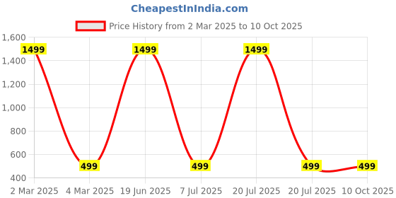 myntra.com EVERSTYLISH Sanjoya Shell & Beads Embroidered Golden Adjustable Finger Ring everstylish Price History Graph from 2 Mar 2025 to 9 Oct 2025