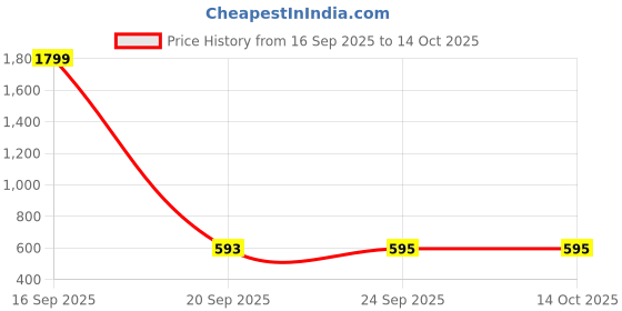 myntra.com EVERSTYLISH Sanjoya Stone & Beads Embroidered Adjustable Finger Ring everstylish Price History Graph from 16 Sep 2025 to 13 Oct 2025