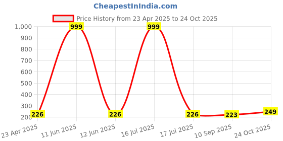 myntra.com EVERSTYLISH Stainless Steel Artificial Stones and Beads Studded Floral Drop Earrings everstylish Price History Graph from 23 Apr 2025 to 24 Oct 2025