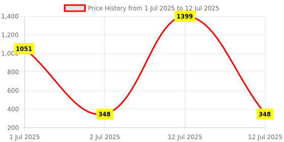 myntra.com EVERSTYLISH Subtle Streak Circular Shaped Studs everstylish Price History Graph from 1 Jul 2025 to 12 Jul 2025