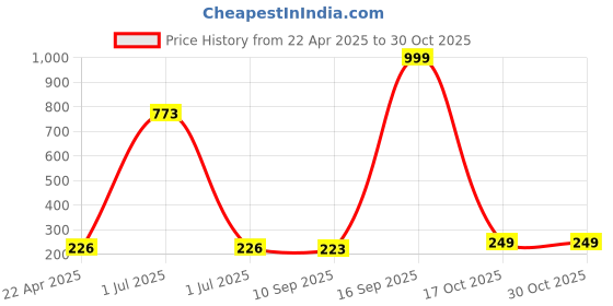 myntra.com EVERSTYLISH TRINKLING TRIO Artificial Stones Studded Contemporary Jacket Drop Earrings everstylish Price History Graph from 22 Apr 2025 to 30 Oct 2025