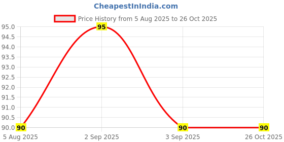 myntra.com everteen Advance Leak Protection Soft Sanitary Napkins - 20 Pads - XL everteen Price History Graph from 5 Aug 2025 to 26 Oct 2025