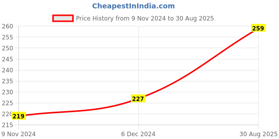 myntra.com everteen Neem & Safflower Cotton Period Care M-L Panties - 10 Panties Each everteen Price History Graph from 9 Nov 2024 to 30 Aug 2025