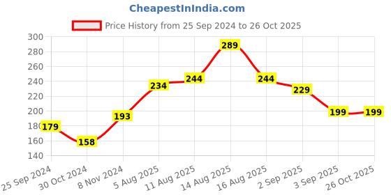 myntra.com everteen Period Care Sanitary Pads With Neem & Safflower For Medium Flow - 40 Pads XL everteen Price History Graph from 25 Sep 2024 to 26 Oct 2025