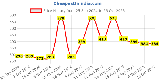 myntra.com everteen Set Of 2 Period Care Sanitary Pads For Medium Flow - 40 Pads Each XL everteen Price History Graph from 25 Sep 2024 to 26 Oct 2025