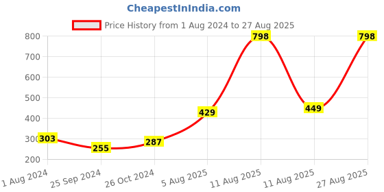 myntra.com everteen Set of 2 XXL Sanitary Napkin Pads with Dry Top Layer - 40 Pads Each everteen Price History Graph from 1 Aug 2024 to 27 Aug 2025