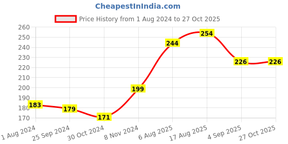 myntra.com everteen Soft Neem & Safflower XXL Sanitary Napkins 40pc everteen Price History Graph from 1 Aug 2024 to 26 Oct 2025