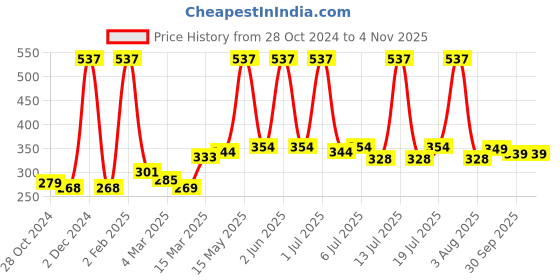 myntra.com everteen Women Set of 3 Natural Bikini Line Hair Remover Creme - 50 g each everteen Price History Graph from 28 Oct 2024 to 2 Nov 2025