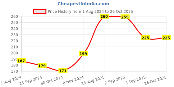 myntra.com everteen XXL Sanitary Napkin Pads with Neem & Safflower - 40 Pieces everteen Price History Graph from 1 Aug 2024 to 26 Oct 2025