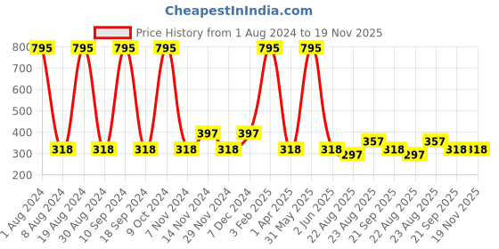myntra.com every de by amante Non Padded Wirefree Contour Charm Lace Bra - EB002 every de by amante Price History Graph from 1 Aug 2024 to 18 Nov 2025