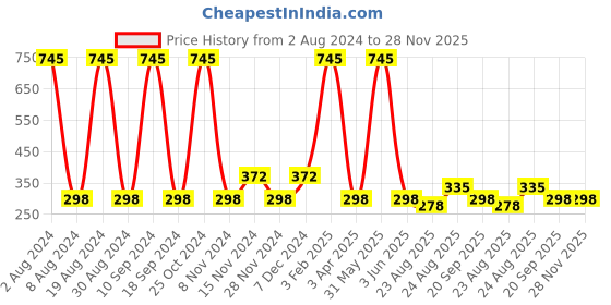 myntra.com every de by amante Non Padded Wirefree Lace Contour Super Support Bra EB006 every de by amante Price History Graph from 2 Aug 2024 to 28 Nov 2025