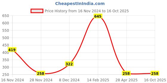 myntra.com every de by amante Printed Non Padded Wirefree Dailies Super Support Bra EB016 every de by amante Price History Graph from 16 Nov 2024 to 16 Oct 2025