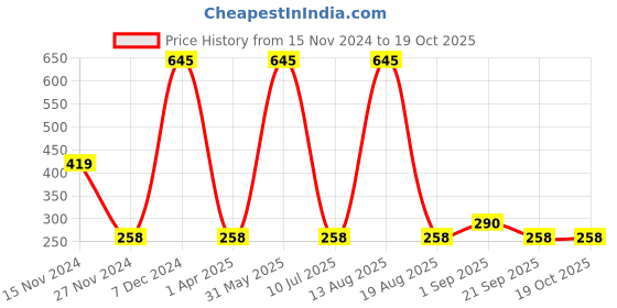 myntra.com every de by amante Printed Non Padded Wirefree Dailies Super Support Bra EB016 every de by amante Price History Graph from 15 Nov 2024 to 17 Oct 2025