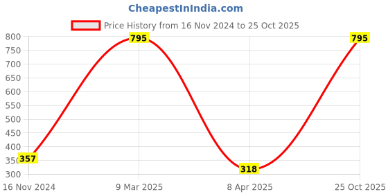 myntra.com every de by amante Purple Solid Non-Wired Non Padded Everyday Bra EB002 every de by amante Price History Graph from 16 Nov 2024 to 25 Oct 2025
