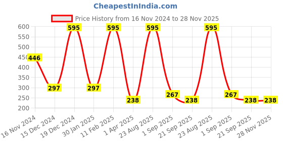 myntra.com every de by amante Solid Non Padded Wirefree Elegant Concealer Super Support Bra - EB005 every de by amante Price History Graph from 16 Nov 2024 to 28 Nov 2025