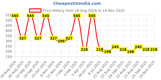 myntra.com every de by amante Solid Non Padded Wirefree Lounge Essentials Super Support Bra EB008 every de by amante Price History Graph from 19 Aug 2024 to 18 Nov 2025