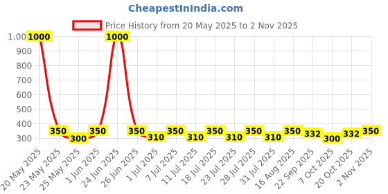 myntra.com hair drama co. Everyday Assorted Hair Bows - Set of 2 - Multi hair drama co. Price History Graph from 20 May 2025 to 2 Nov 2025