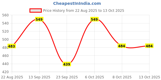 myntra.com EVERYDAY by ANI A-Line Ethnic Motifs Print Mandarin Collar Roll-Up Sleeves A-Line Top everyday by ani Price History Graph from 22 Aug 2025 to 13 Oct 2025