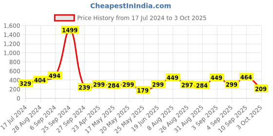 myntra.com EVERYDAY by ANI Abstract Printed Crepe Peplum Top everyday by ani Price History Graph from 17 Jul 2024 to 3 Oct 2025