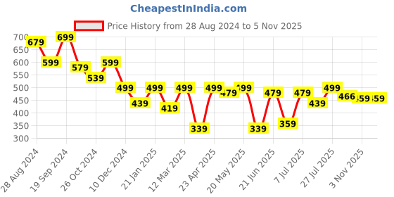 myntra.com EVERYDAY by ANI Applique Chiffon Shirt Style Top everyday by ani Price History Graph from 28 Aug 2024 to 3 Nov 2025
