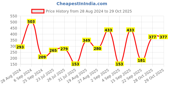 myntra.com EVERYDAY by ANI Beige Solid Lace Inserts Top everyday by ani Price History Graph from 28 Aug 2024 to 29 Oct 2025