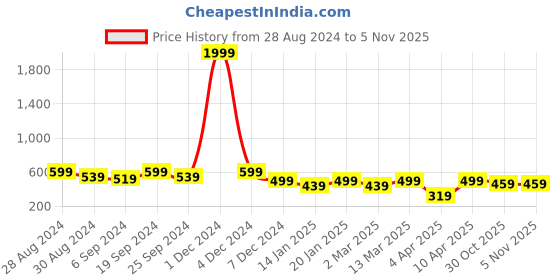 myntra.com EVERYDAY by ANI Bell Sleeve Ruffles Chiffon Blouson Top everyday by ani Price History Graph from 28 Aug 2024 to 3 Nov 2025