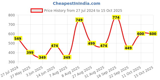 myntra.com EVERYDAY by ANI Black & White Polka Dots Print A-Line Dress everyday by ani Price History Graph from 27 Jul 2024 to 14 Oct 2025