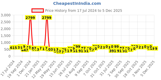 myntra.com EVERYDAY by ANI Black Bishop Sleeves Bardot Crop Top everyday by ani Price History Graph from 17 Jul 2024 to 5 Dec 2025
