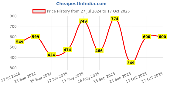 myntra.com EVERYDAY by ANI Black Polka Dots Printed Shoulder Straps Gathered Tiered A-Line Dress everyday by ani Price History Graph from 27 Jul 2024 to 16 Oct 2025