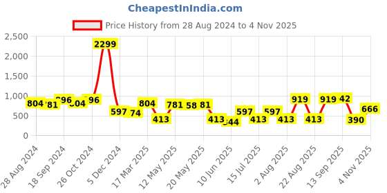 myntra.com EVERYDAY by ANI Blouson Midi Dress everyday by ani Price History Graph from 28 Aug 2024 to 4 Nov 2025