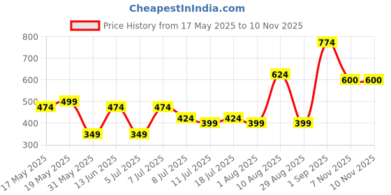 myntra.com EVERYDAY by ANI Brown & Off White Floral Print Mandarin Collar Bishop Sleeves Blouson Crop Top everyday by ani Price History Graph from 17 May 2025 to 10 Nov 2025