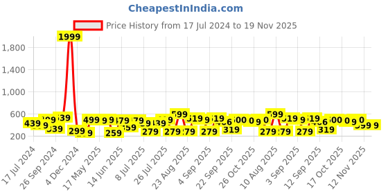 myntra.com EVERYDAY by ANI Checked Bralette Crop Top everyday by ani Price History Graph from 17 Jul 2024 to 18 Nov 2025