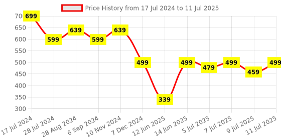 myntra.com EVERYDAY by ANI  Classy Black Self-Design Once Upon a Sleeve Top everyday by ani Price History Graph from 17 Jul 2024 to 11 Jul 2025