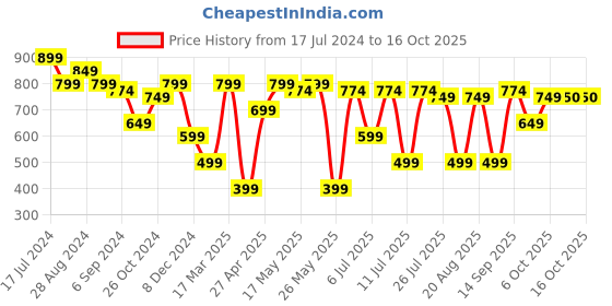 myntra.com EVERYDAY by ANI Ethnic Motifs Print Flared Sleeves Crepe A-Line Dress everyday by ani Price History Graph from 17 Jul 2024 to 16 Oct 2025