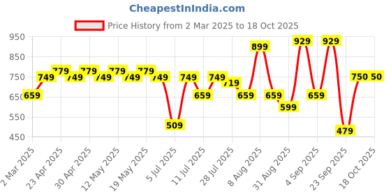 myntra.com EVERYDAY by ANI Floral Print Crepe Fit & Flare Dress everyday by ani Price History Graph from 2 Mar 2025 to 17 Oct 2025