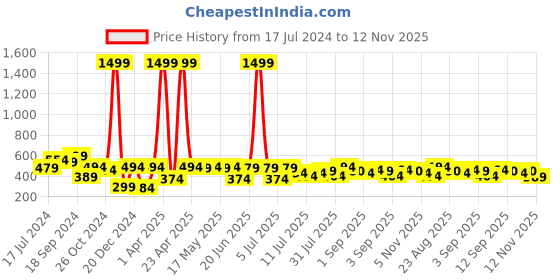 myntra.com EVERYDAY by ANI Floral Print Flared Sleeves Crepe Top everyday by ani Price History Graph from 17 Jul 2024 to 12 Nov 2025