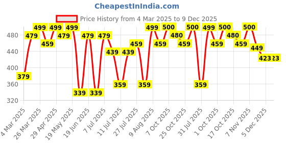 myntra.com EVERYDAY by ANI Floral Print Mandarin Collar Applique Chiffon Top everyday by ani Price History Graph from 4 Mar 2025 to 8 Dec 2025