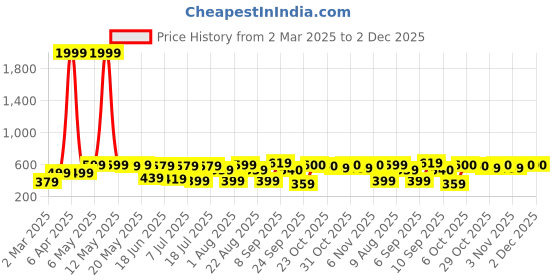 myntra.com EVERYDAY by ANI Floral Print Mandarin Collar Chiffon Top everyday by ani Price History Graph from 2 Mar 2025 to 2 Dec 2025