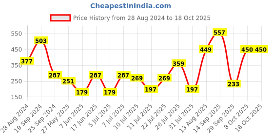 myntra.com EVERYDAY by ANI Floral Print Off-Shoulder Smocked Crepe Bardot Crop Top everyday by ani Price History Graph from 28 Aug 2024 to 18 Oct 2025