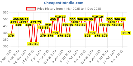 myntra.com EVERYDAY by ANI Floral Print Ruffles Crepe Top everyday by ani Price History Graph from 4 Mar 2025 to 4 Dec 2025