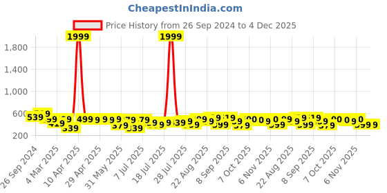 myntra.com EVERYDAY by ANI Floral Print Ruffles Georgette Top everyday by ani Price History Graph from 26 Sep 2024 to 4 Dec 2025