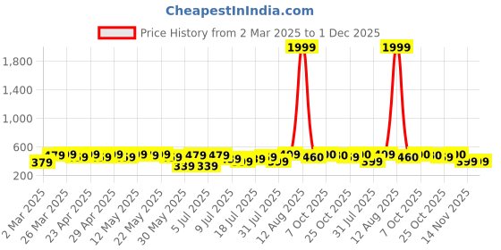 myntra.com EVERYDAY by ANI Floral Print Ruffles Georgette Top everyday by ani Price History Graph from 2 Mar 2025 to 30 Nov 2025