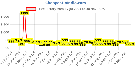 myntra.com EVERYDAY by ANI Floral Print Sweetheart Neck Flutter Sleeve Empire Crop Top everyday by ani Price History Graph from 17 Jul 2024 to 30 Nov 2025