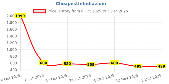 myntra.com EVERYDAY by ANI Floral Printed Georgette Top everyday by ani Price History Graph from 6 Oct 2025 to 2 Dec 2025