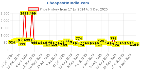 myntra.com EVERYDAY by ANI Floral Printed Jumpsuit everyday by ani Price History Graph from 17 Jul 2024 to 5 Dec 2025