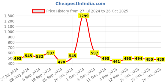 myntra.com EVERYDAY by ANI Floral Printed Puff Sleeves Gathered Crepe Casual Top everyday by ani Price History Graph from 27 Jul 2024 to 26 Oct 2025