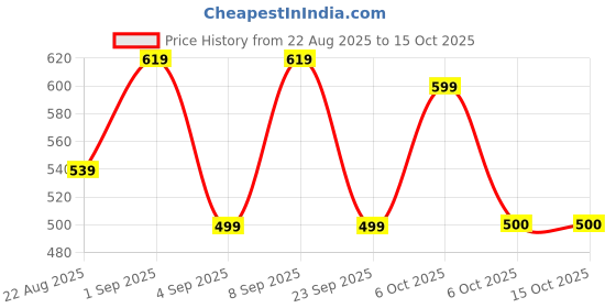 myntra.com EVERYDAY by ANI Floral Printed Ruffles Crepe Bralette Crop Top everyday by ani Price History Graph from 22 Aug 2025 to 15 Oct 2025