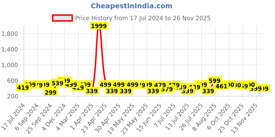 myntra.com EVERYDAY by ANI Floral Printed Shoulder Straps A-Line Crop Top everyday by ani Price History Graph from 17 Jul 2024 to 24 Nov 2025