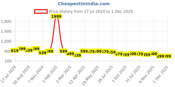 myntra.com EVERYDAY by ANI Flutter Sleeves Ruffles Cotton Top everyday by ani Price History Graph from 17 Jul 2024 to 30 Nov 2025