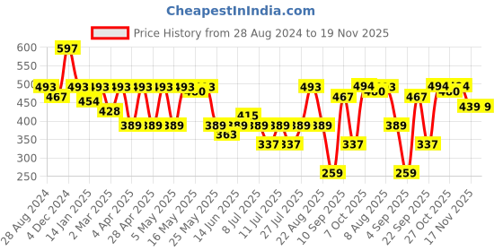 myntra.com EVERYDAY by ANI Geometric Print Off-Shoulder Extended Sleeves Crepe Bardot Crop Top everyday by ani Price History Graph from 28 Aug 2024 to 19 Nov 2025